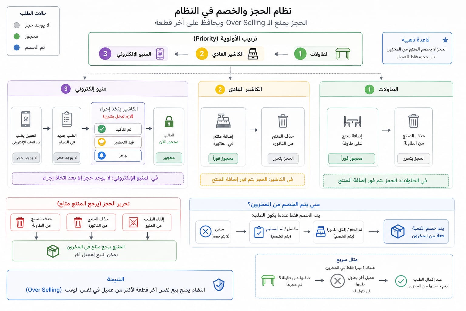الفرق بين الحجز والخصم